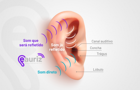 Molde de silicone para aparelho auditivo - Brasiaudio